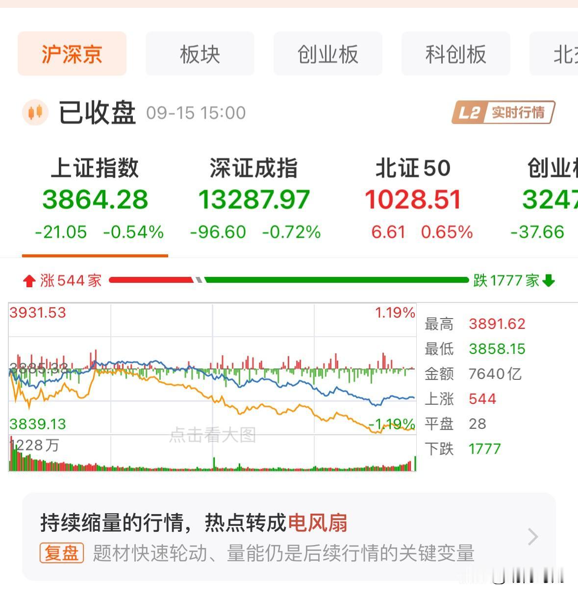大家下午好。

今天这个盘面，说实在的，很难不让人产生这样的疑问：这难道不算一场