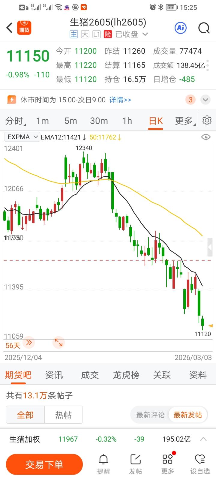 哈哈，生猪期货2605，果然名不虚传，俗名“杀朱盘”。
此前被2603逼仓，为了
