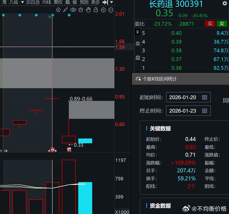 本月账户继续回撤7%，一半的跌幅都是今天挨揍的。下跌初期普跌，情绪企稳后将发生大