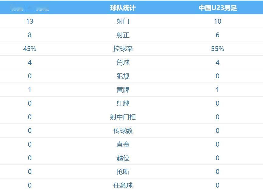 中国U23在亚运会半决赛遭受到了史诗级黑哨
这种巨黑，几乎可以说是明目张胆！！