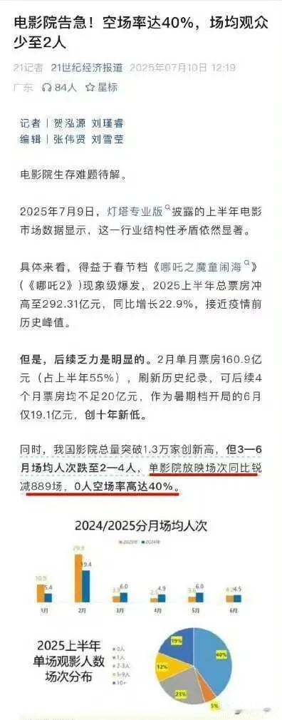 挺好，以后靠排片费养电影院就好了，电影不需要观众啊，场均2人，0人控场率达40%