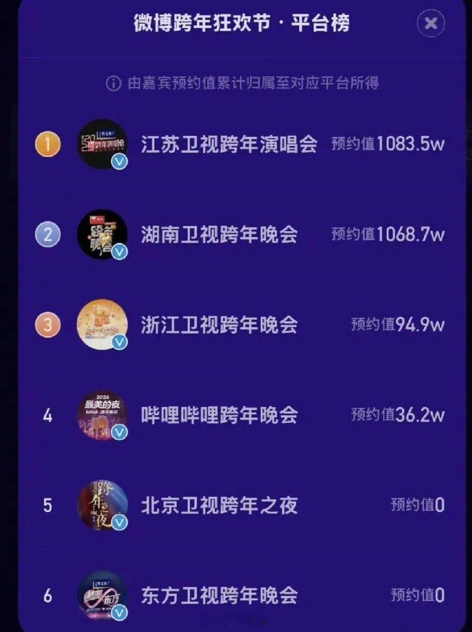 各大卫视跨年晚会的预约人数相差这么大的吗？江苏卫视今年的阵容确实很强啊，苏大强不