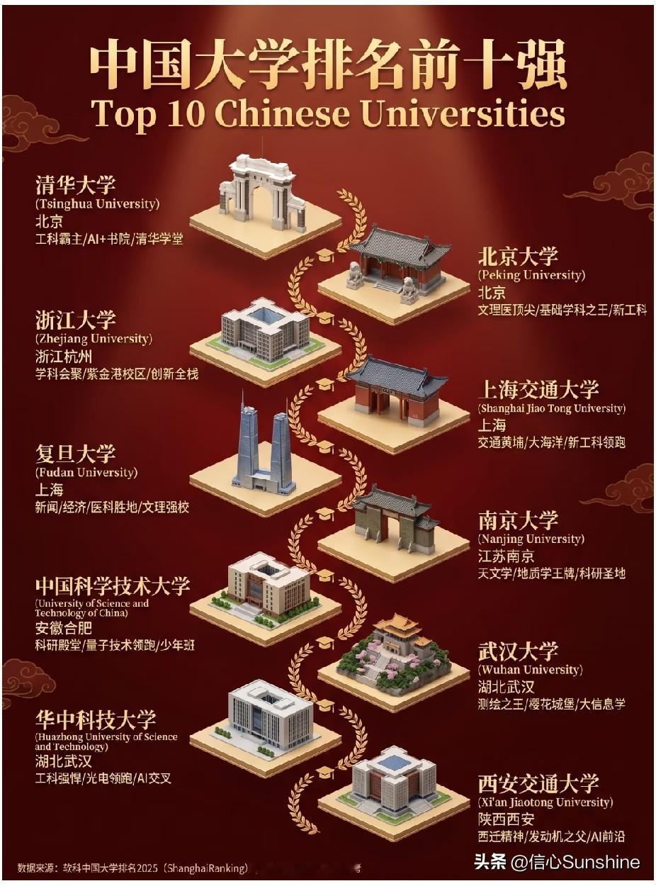 中国大学排名前十强。志愿填报 全国前十大学