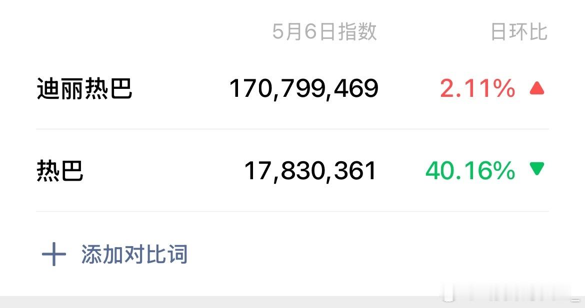 迪丽热巴昨天微指数破1.7亿，还有热巴分流，有效出圈迪丽热巴 我有的是力气和手段