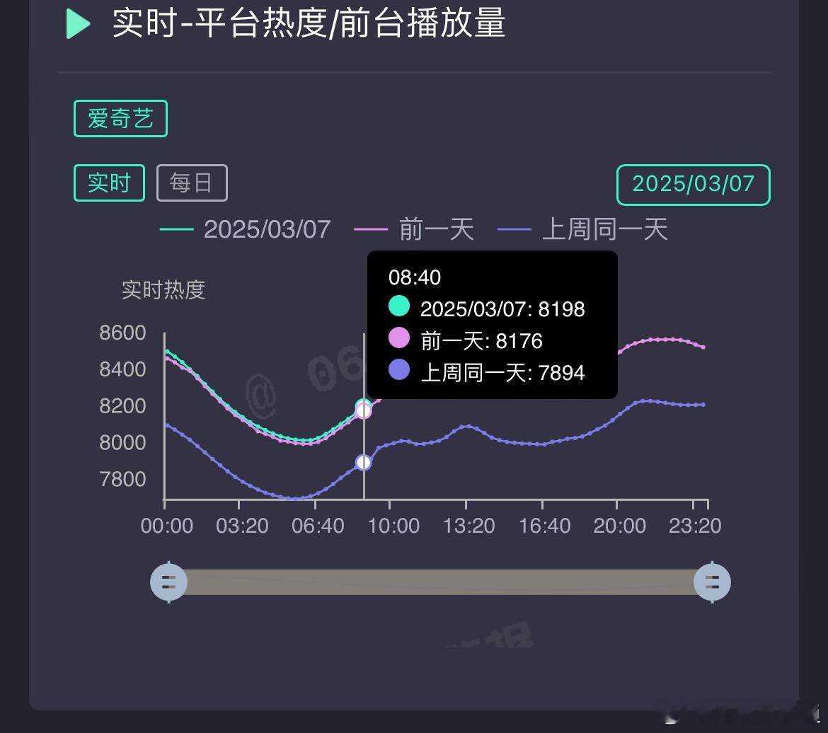 张凌赫的爱你，本周末就要超点大结局了。目前热度一直在上涨，超点粉丝可以冲一冲90