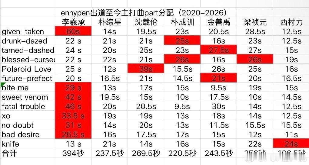 enhypen出道至今主打曲part分配拉表 