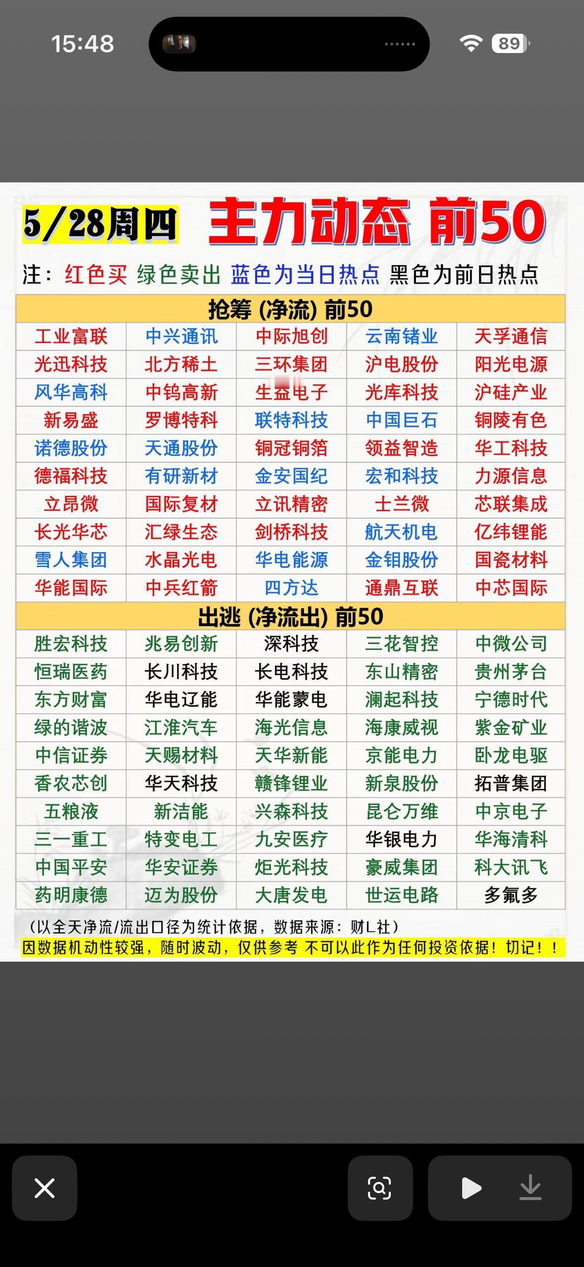 主力动向前50，红绿蓝黑点，投资指南！

5月28日的股市情况有点让人捉摸不透。
