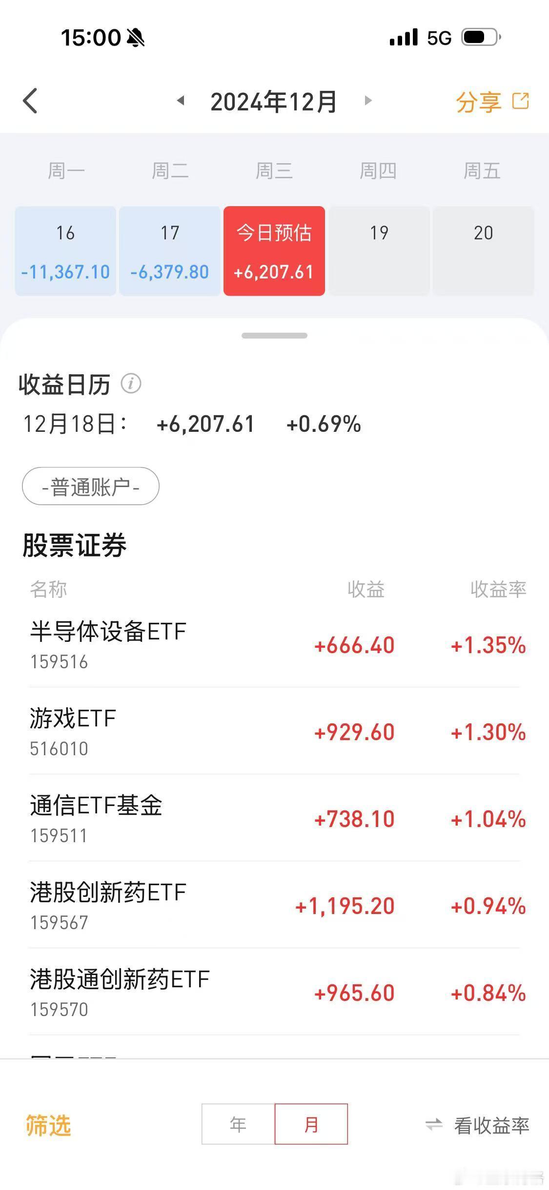 今天A股成交额1.38万亿，市场继续缩量！博格的ETF实盘盈利6200元，收益率