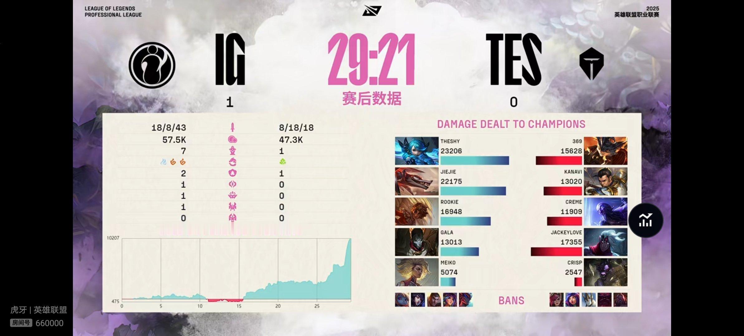 【2025lpl   IG 1-0 TES】双方首场比赛赛后数据如下，本场比赛M