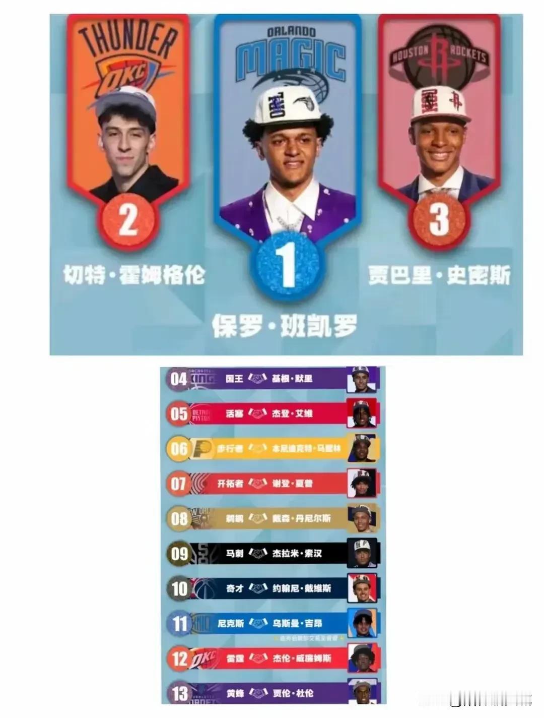 NBA比赛开打一周，2022届新秀三轮比赛过后的场均数据如下：
1、班凯罗21.