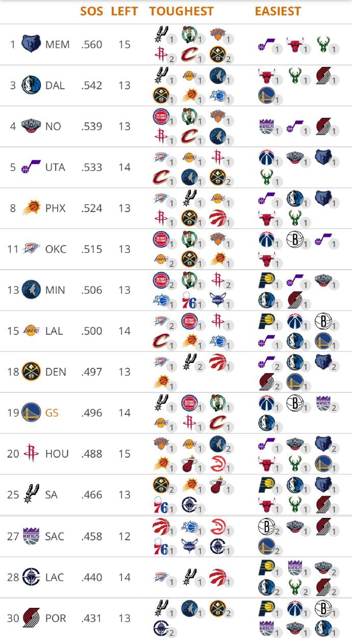 湖人剩余赛程难度：联盟第15！

未来的几个五成胜率以上的对手：两战雷霆、一次活