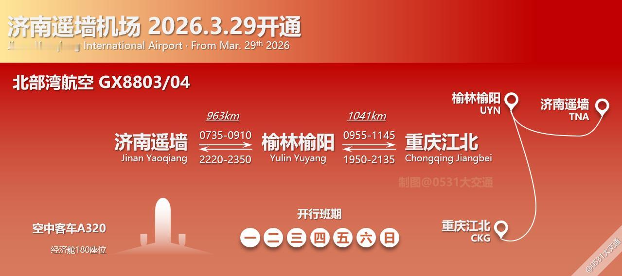 2026年夏秋航季，北部湾航空开通两条济南-重庆江北航线，3月29日起原济南-榆