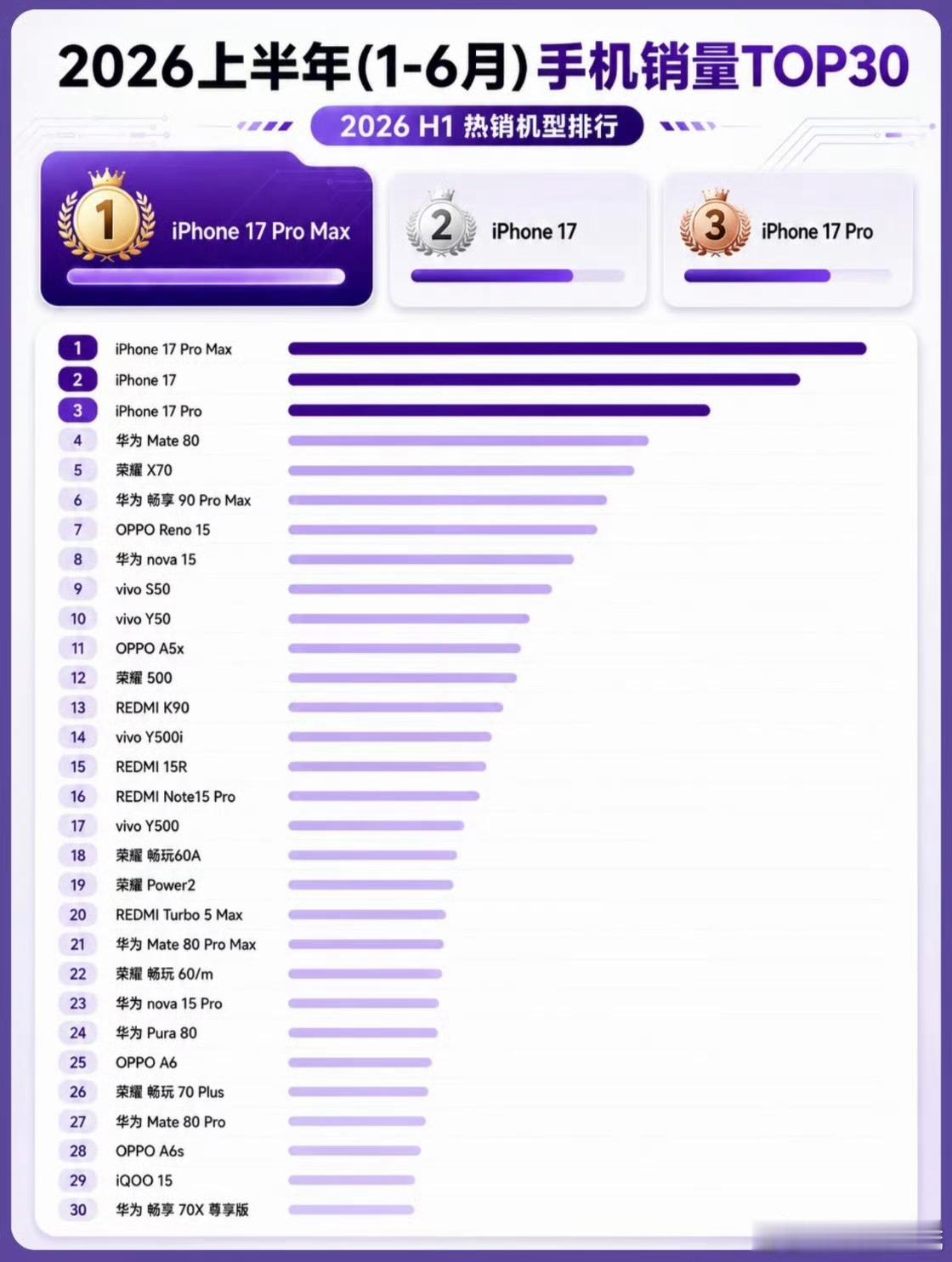 上半年国内手机销量TOP30出炉 不得不佩服iPhone系列的销量，前三名独占了