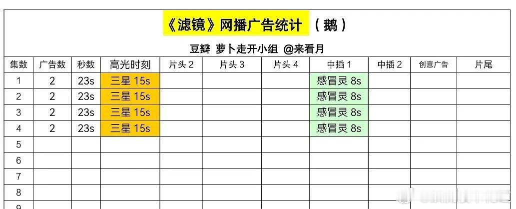 滤镜开局2广，时长23秒，也算正常吧，毕竟星莲那个水平，广告爸爸也不大敢投。 