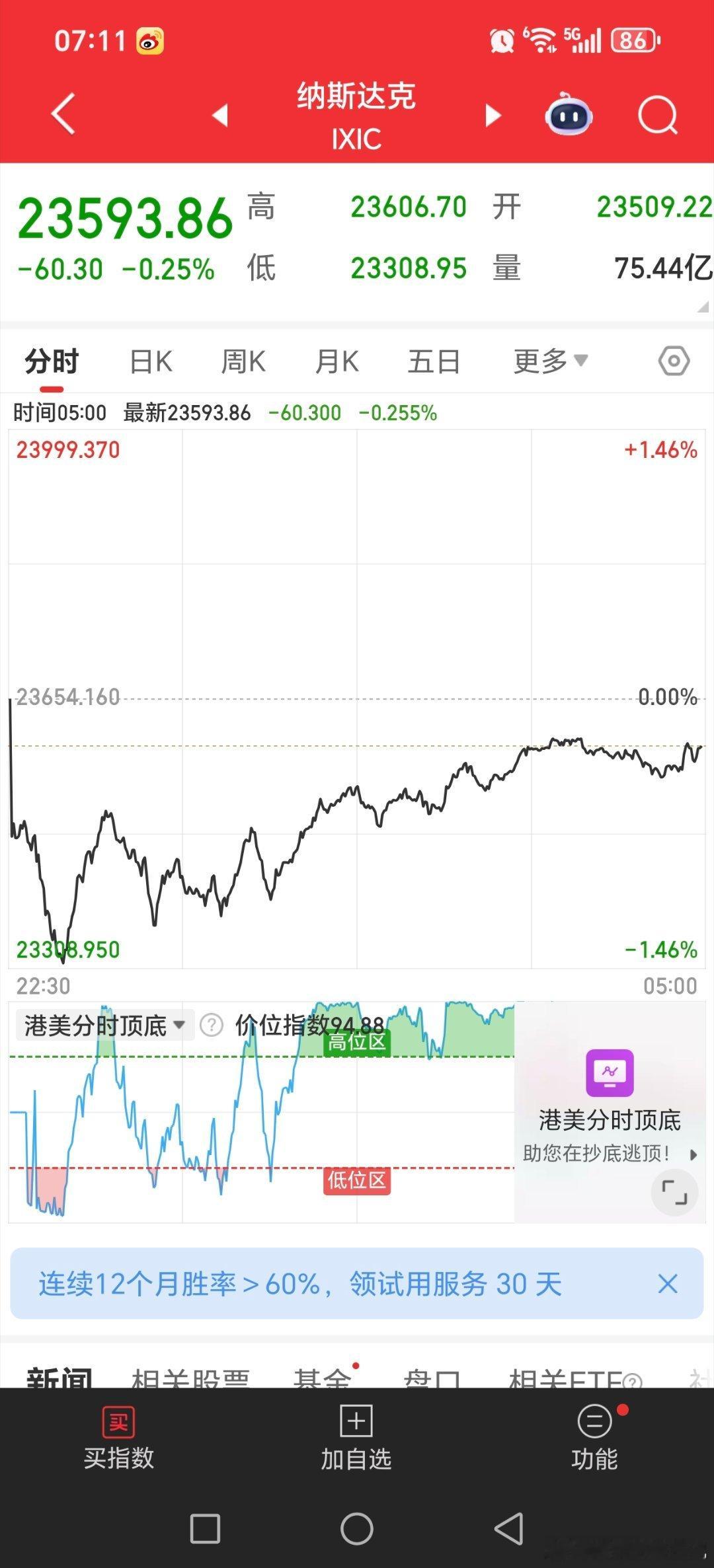 美股调整一天都。。。大跌直接拉起来了啊关晓彤听分手歌100多遍鹿晗知道吗美股