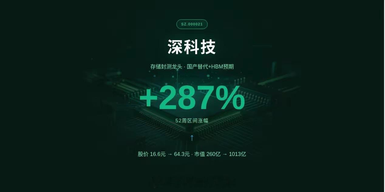 深科技一年涨幅287%！ 股价从16.6元涨到64.3元！ 市值从260亿涨到1