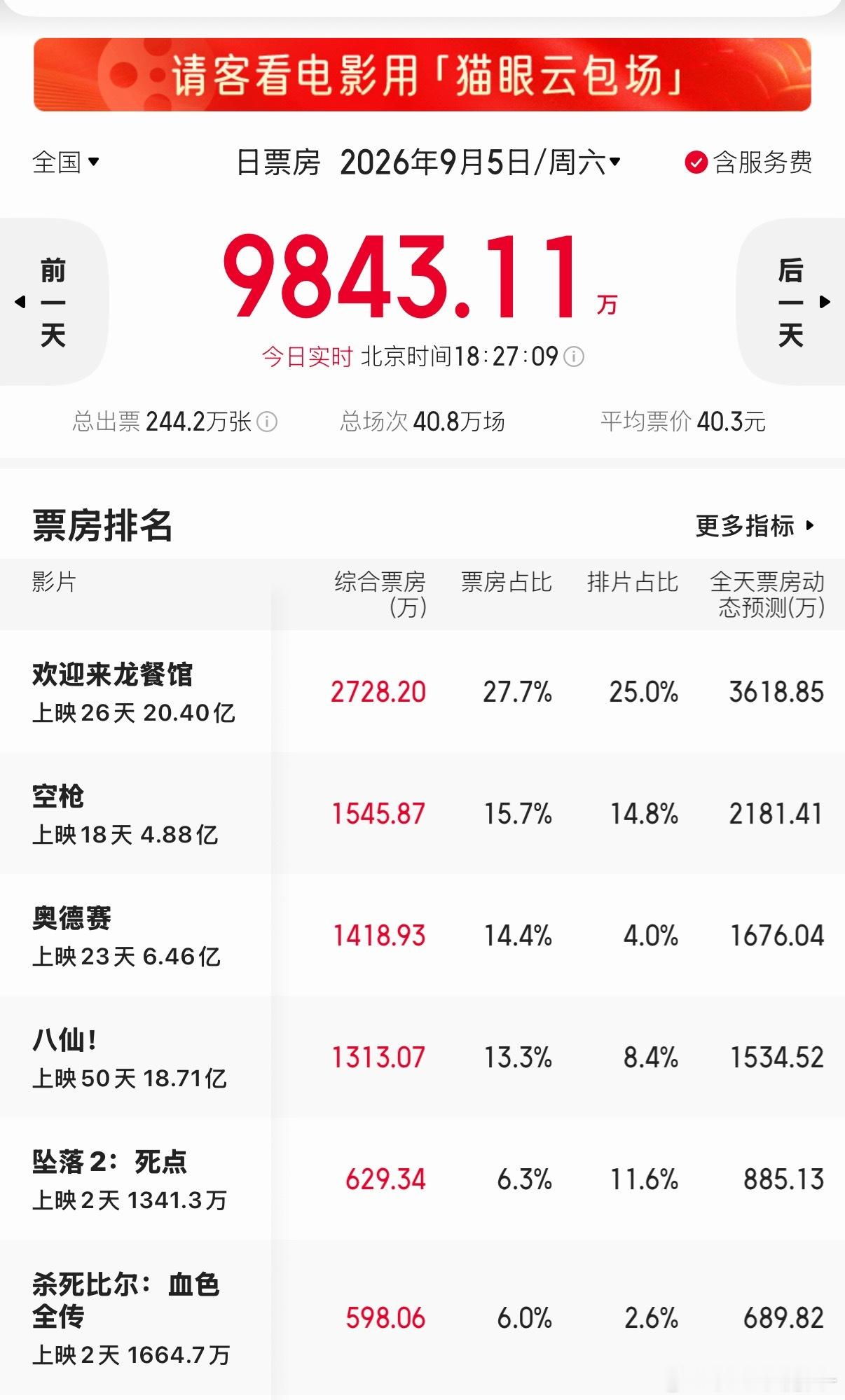 八仙今天还有1500w票房[馋嘴] ​​​