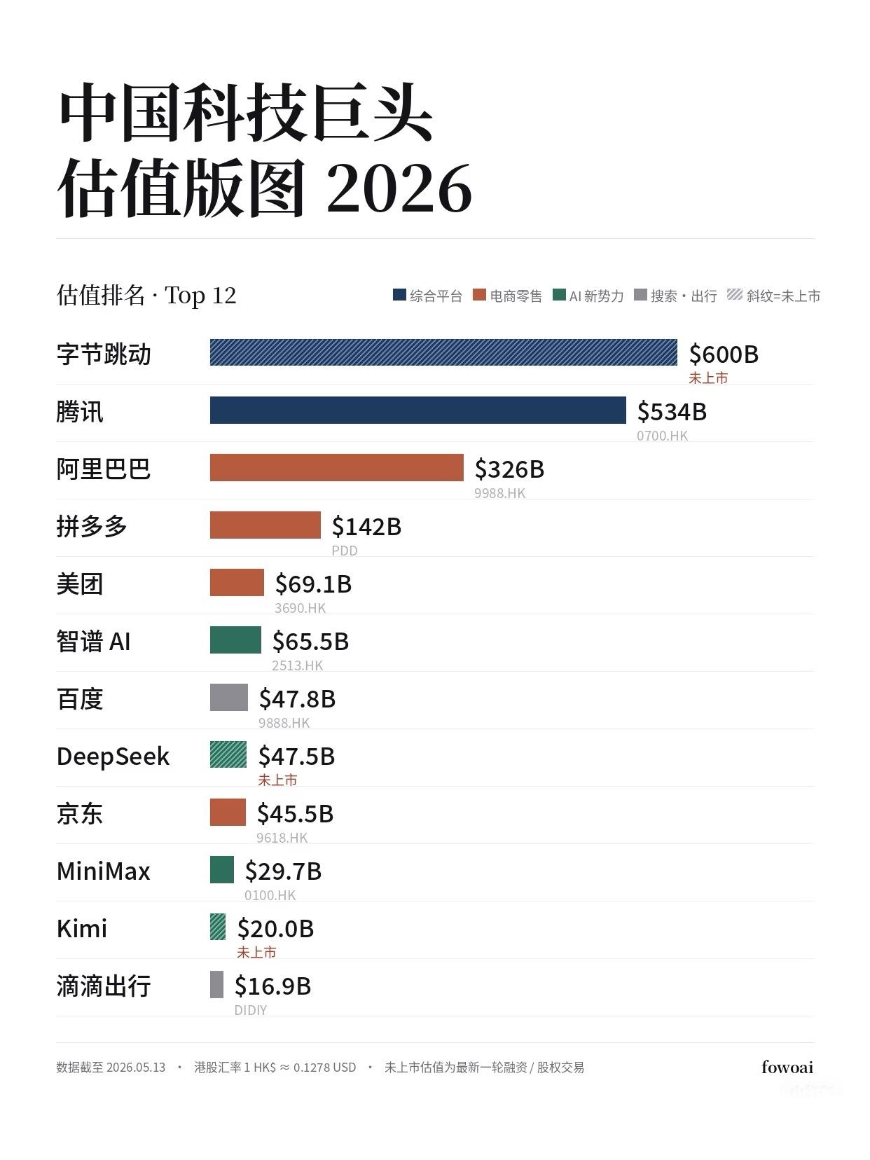 谁被低估了？

榜单 TOP 12 合计 $1.94 万亿美元
· 字节、腾讯、