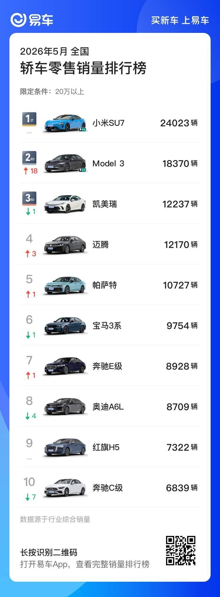 小米增加增程式电动乘用车产品品种说明小米北京工厂已经在量产了，终于是要来了吗？小