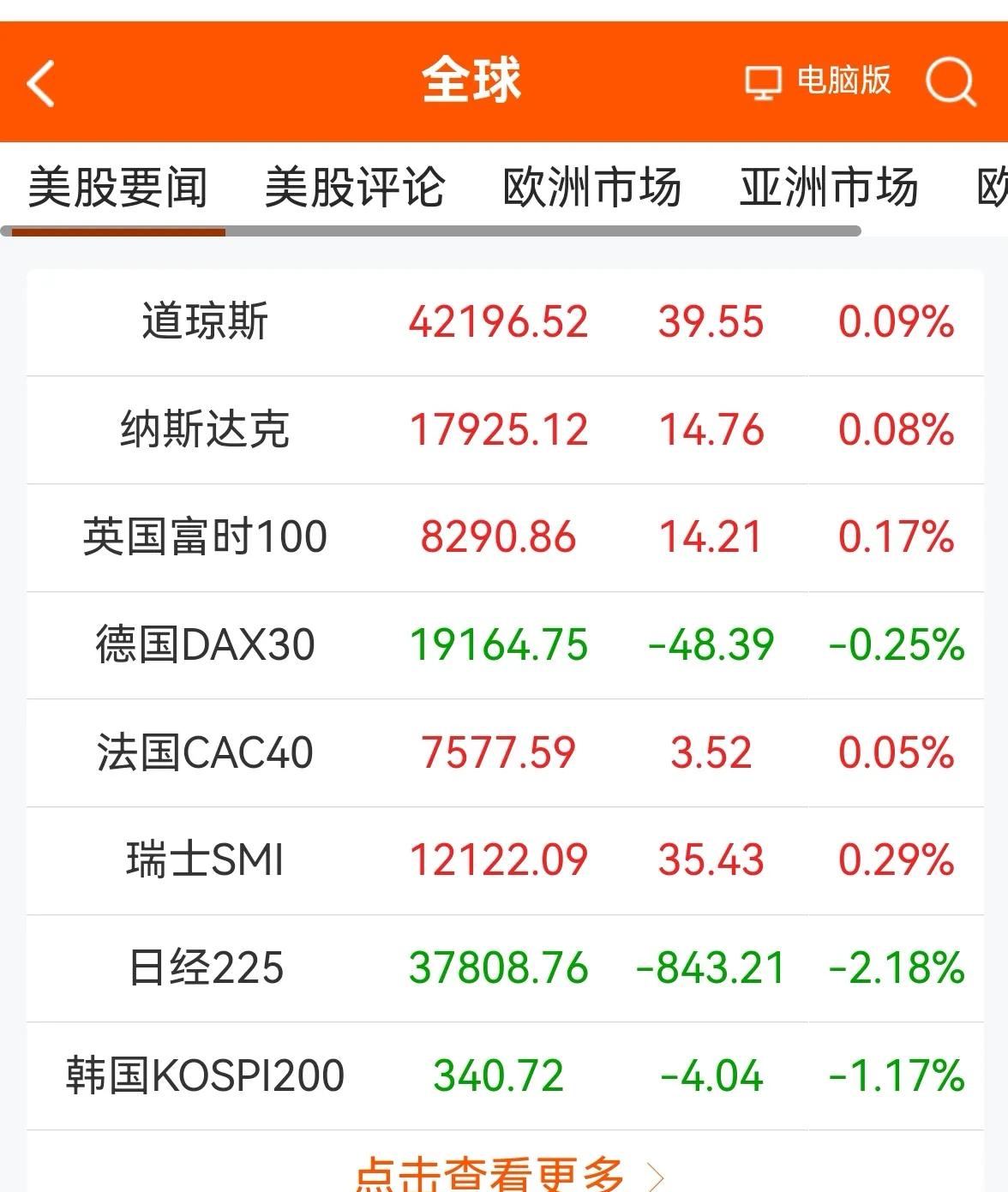 老手说股：（1）
今天是10月3日，星期四，来看下昨晚外围情况。
①欧美股市互有