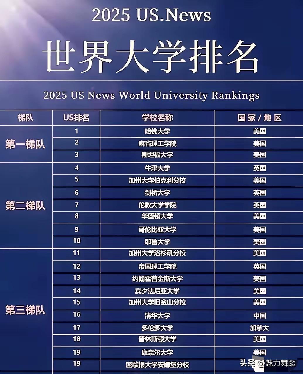 万万想不到我们大中国就只有一间大学上榜，而且还是第三梯队？复旦大学，中山大学，北
