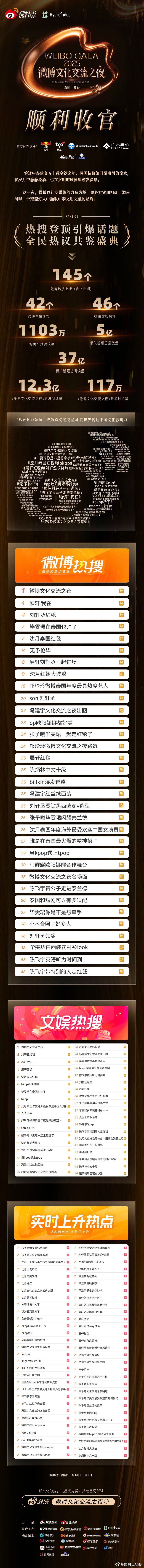  微博文化交流之夜泰国站战报 泰国站圆满落幕的消息太让人开心！近150个热搜记录