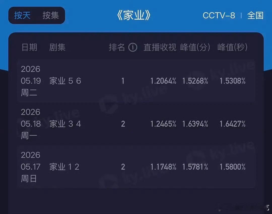 家业的收视率是目前央八倒2的有力争夺者 