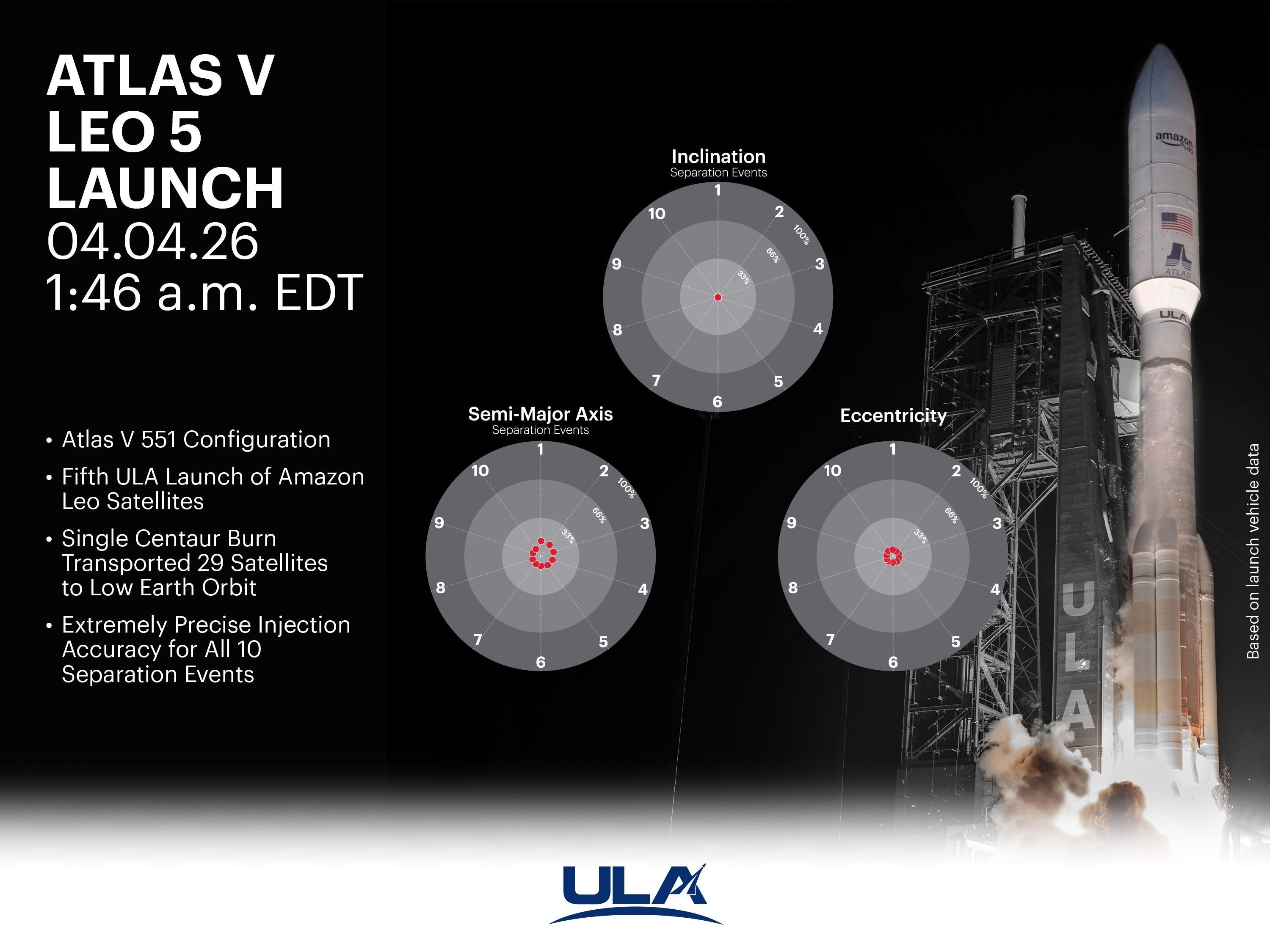 ULA发布Amazon Leo-5任务入轨精度图。 