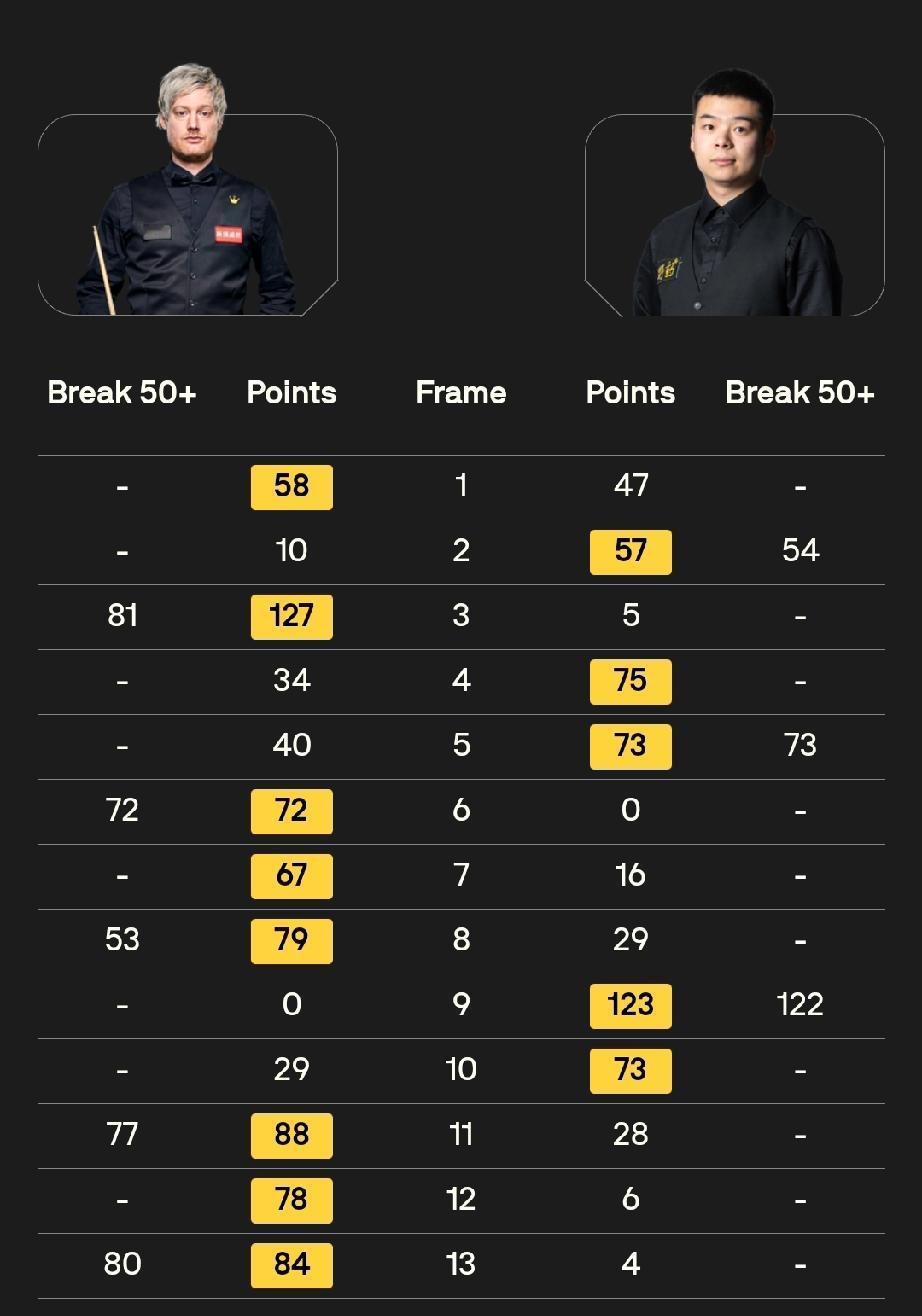 庞俊旭 5-8 凯伦·威尔逊
昨天的世锦赛正赛首轮第一阶段比赛结束，中国小将庞俊