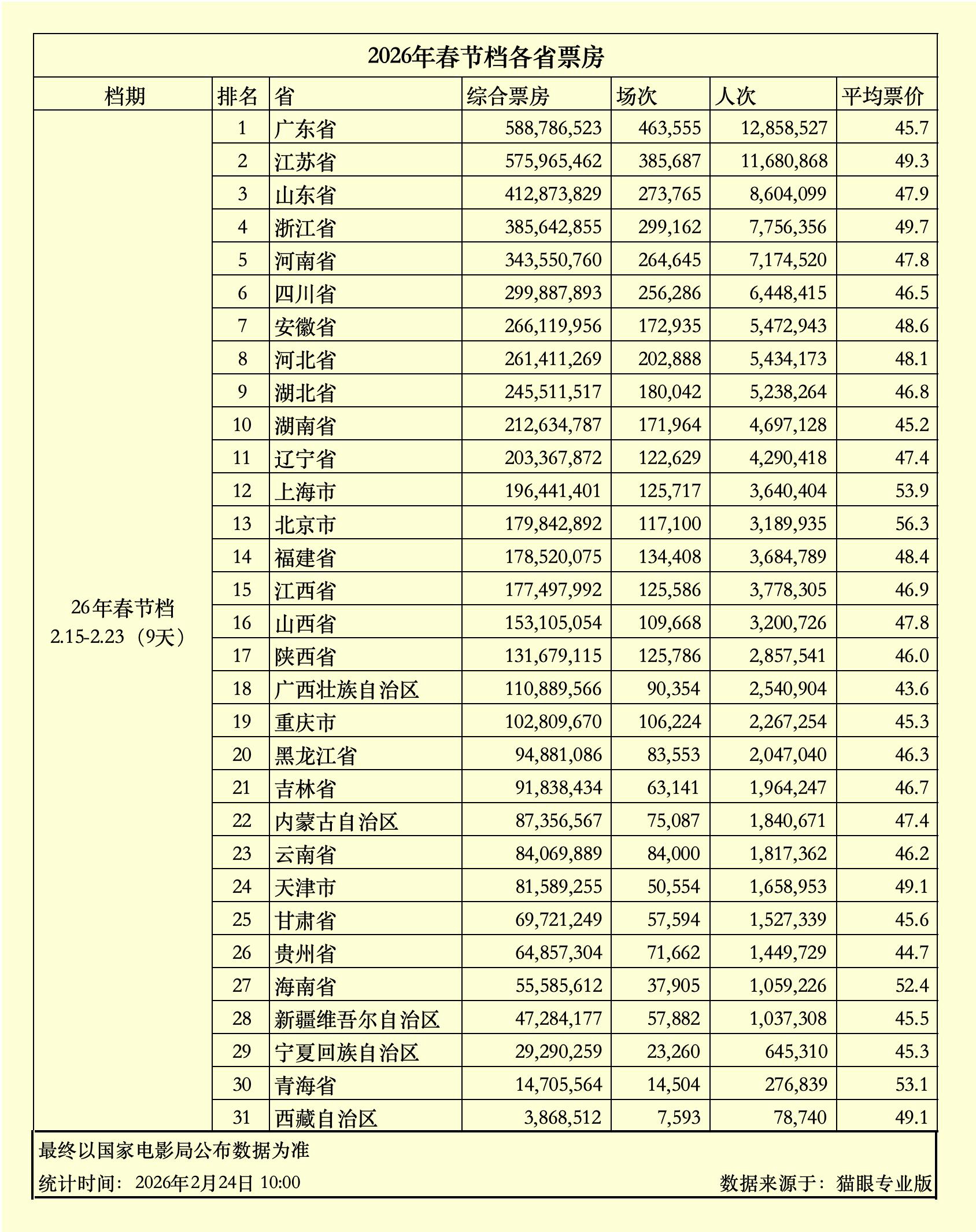据猫眼专业版数据，广东以5.81亿元的档期票房，位居春节档全国票房榜首。这是时隔