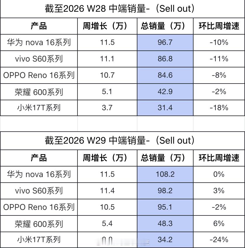 不服不行3000价位就是闭眼入华为 nove 16恭喜nova 16系列销量突破