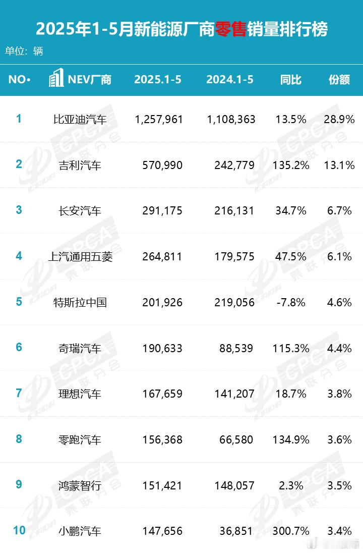 今年前5个月国内卖的最好的10个新能源汽车厂商，比亚迪还是第一，吉利，奇瑞和零跑
