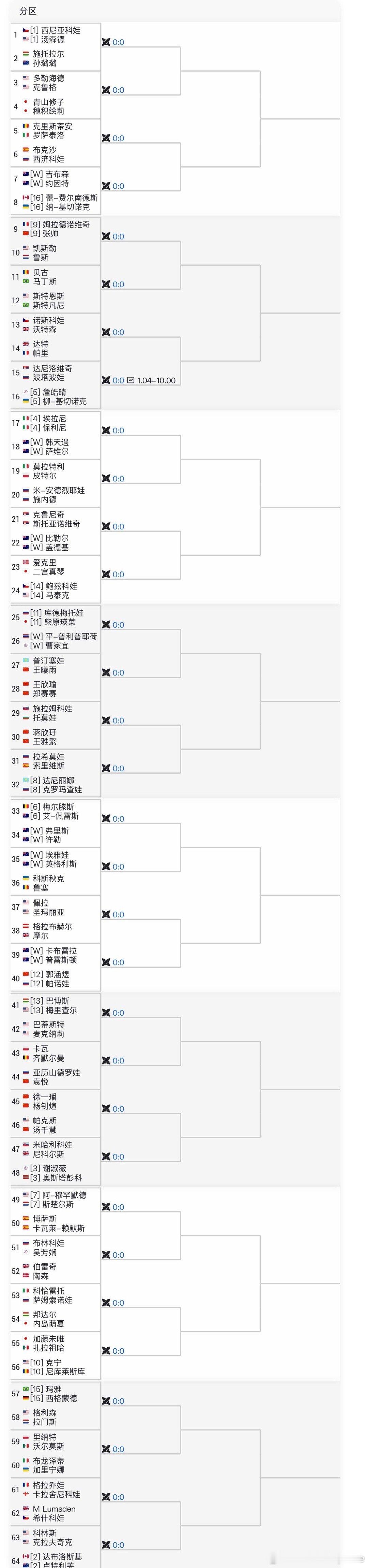 澳网2025  女双签表出了1/4区🇨🇳张帅/🇫🇷梅拉德诺维奇 vs ?