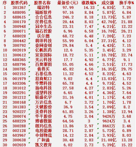 1月5日，MACD日线金叉的30名单汇总

瑞迈特：最新价97.99元，涨幅14