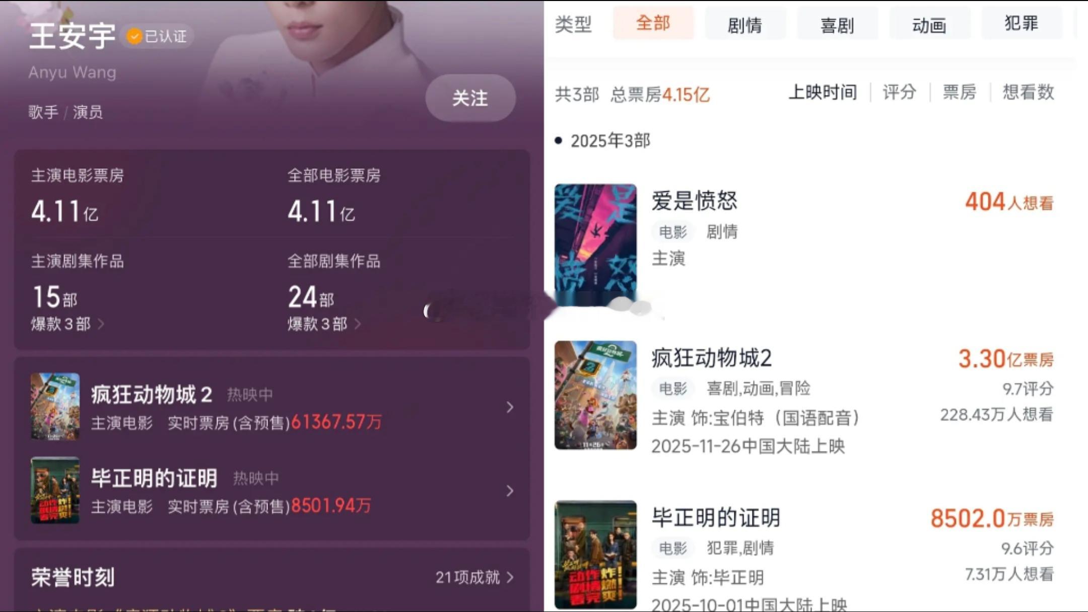 疯狂动物城2里的票房已经算进王安宇电影票房里面了🚬其他配音的演员几位也是一样，