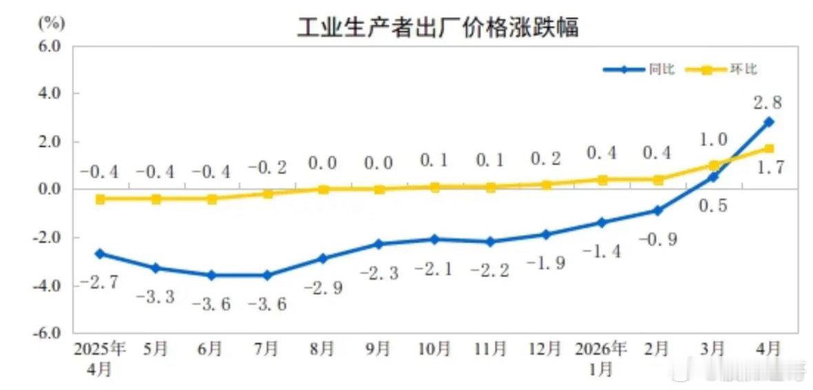 工业生产出厂价格连续两个月正增长，4月大幅上涨2.8%。从2025年中的深度低迷