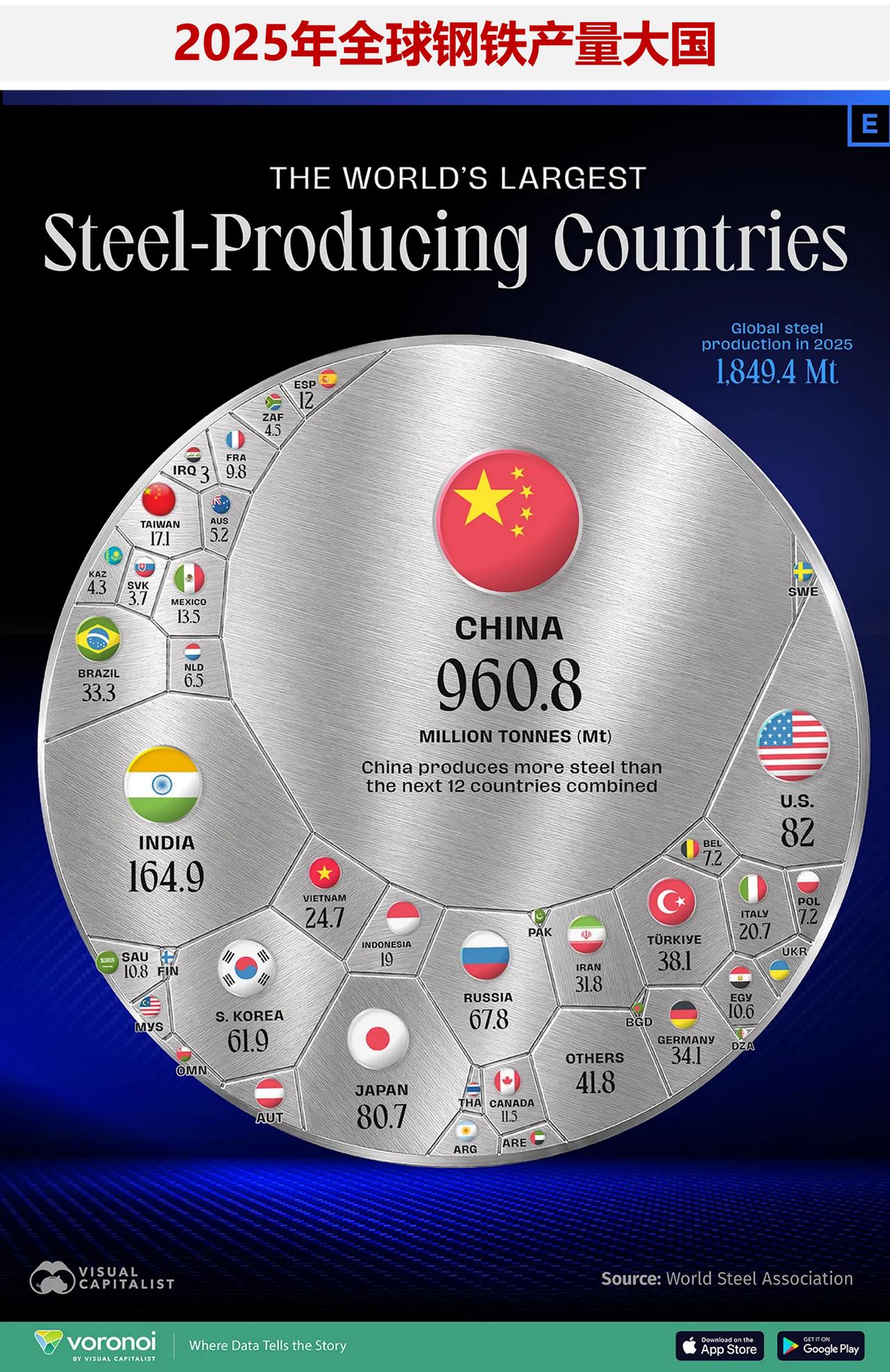 盘点2025年全球钢铁产量大国，中国产量大幅领先，印度产量稳步攀升

钢铁始终是