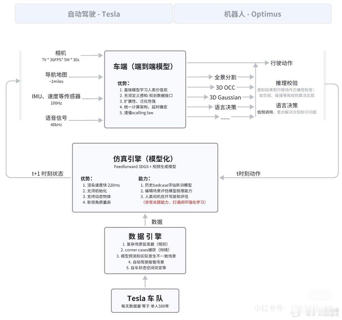 非常认可夏老师对FSD构架的解读