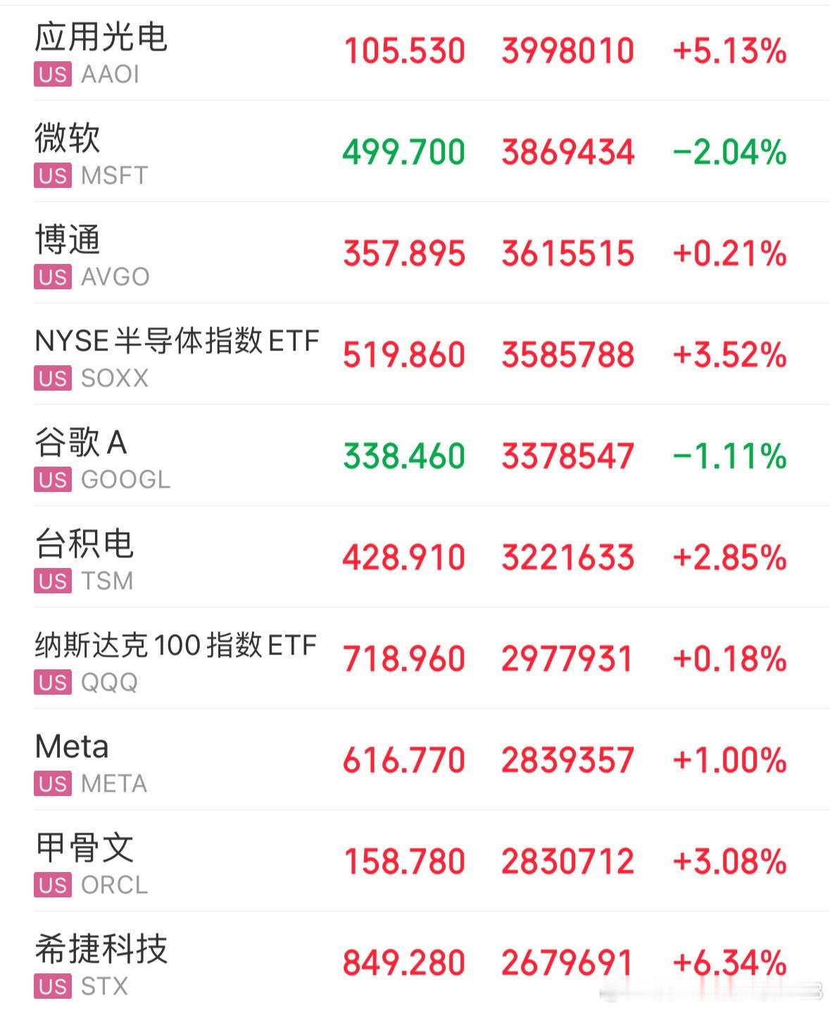 9-4号美股半导体大涨 ​​​