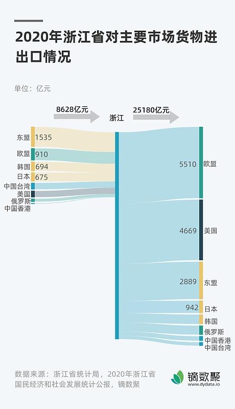 韩国8月出口同比增长56%，半导体是最大功臣。8月1 - 20日出口额552亿美