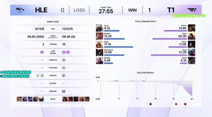 小混一把！Faker首局发条仅打出1.1W的伤害，比多兰鳄鱼还低！