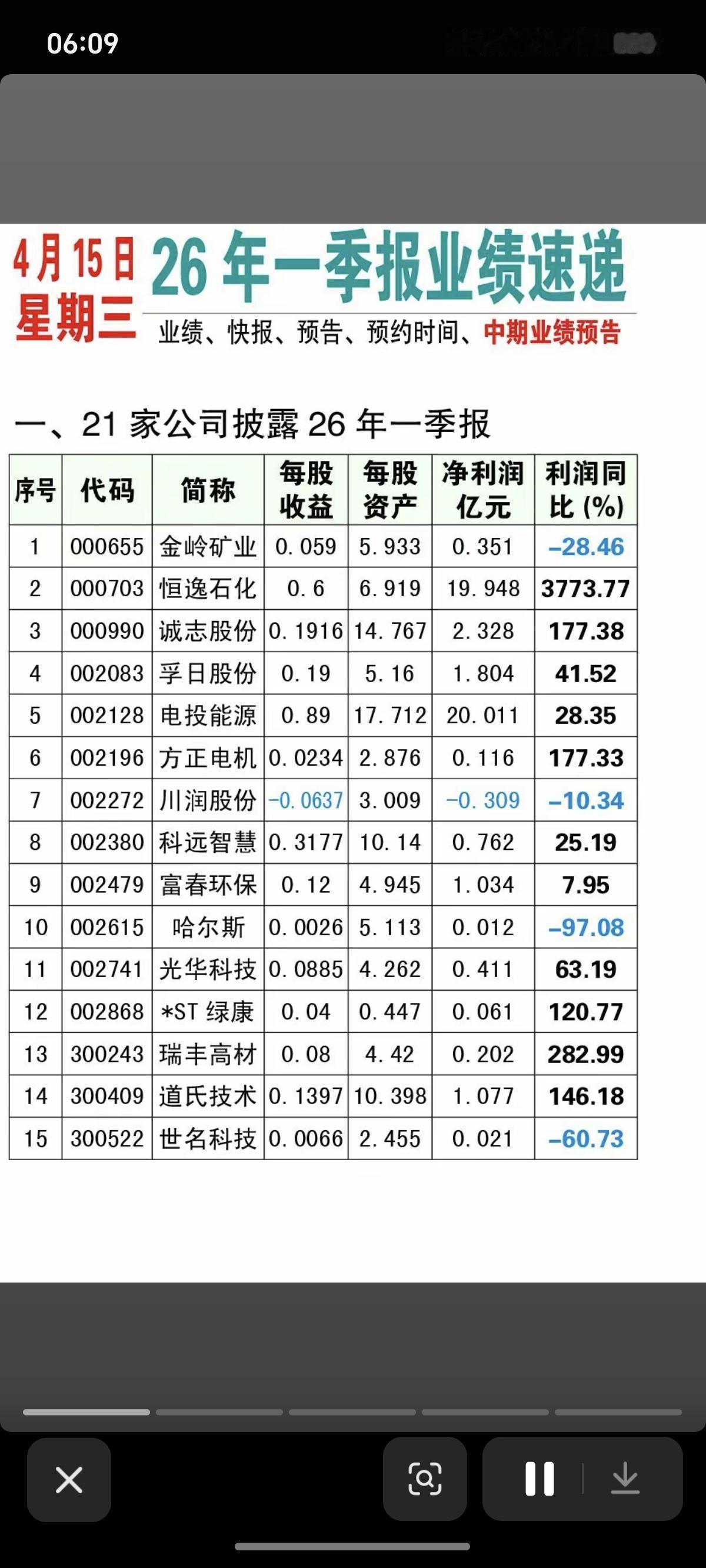4.15周三  26年一季报业绩速递！

21家公司披露一季报
40家公司披露一