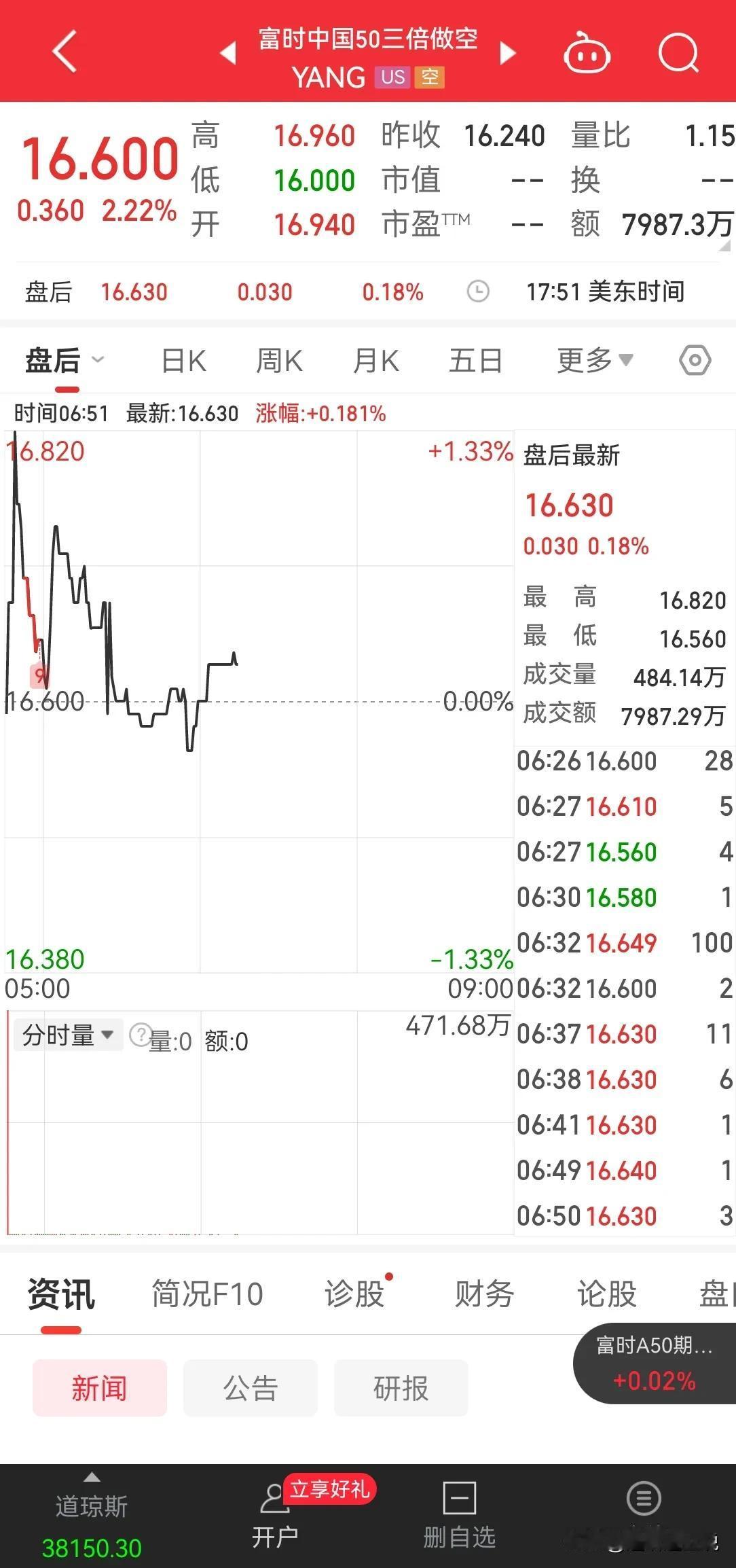 1 月 A 股再创历史记录。
昨天 A 股表现都没成热搜，是躺平了还是限制了？
