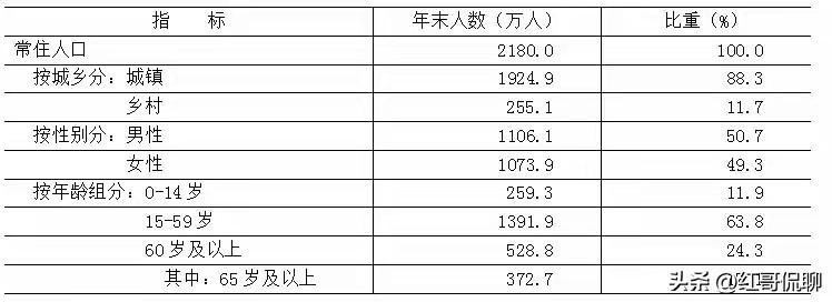 北京最新公布的常住人口统计数据：
注：常住人口包括居住在本乡镇街道，且户口在本乡