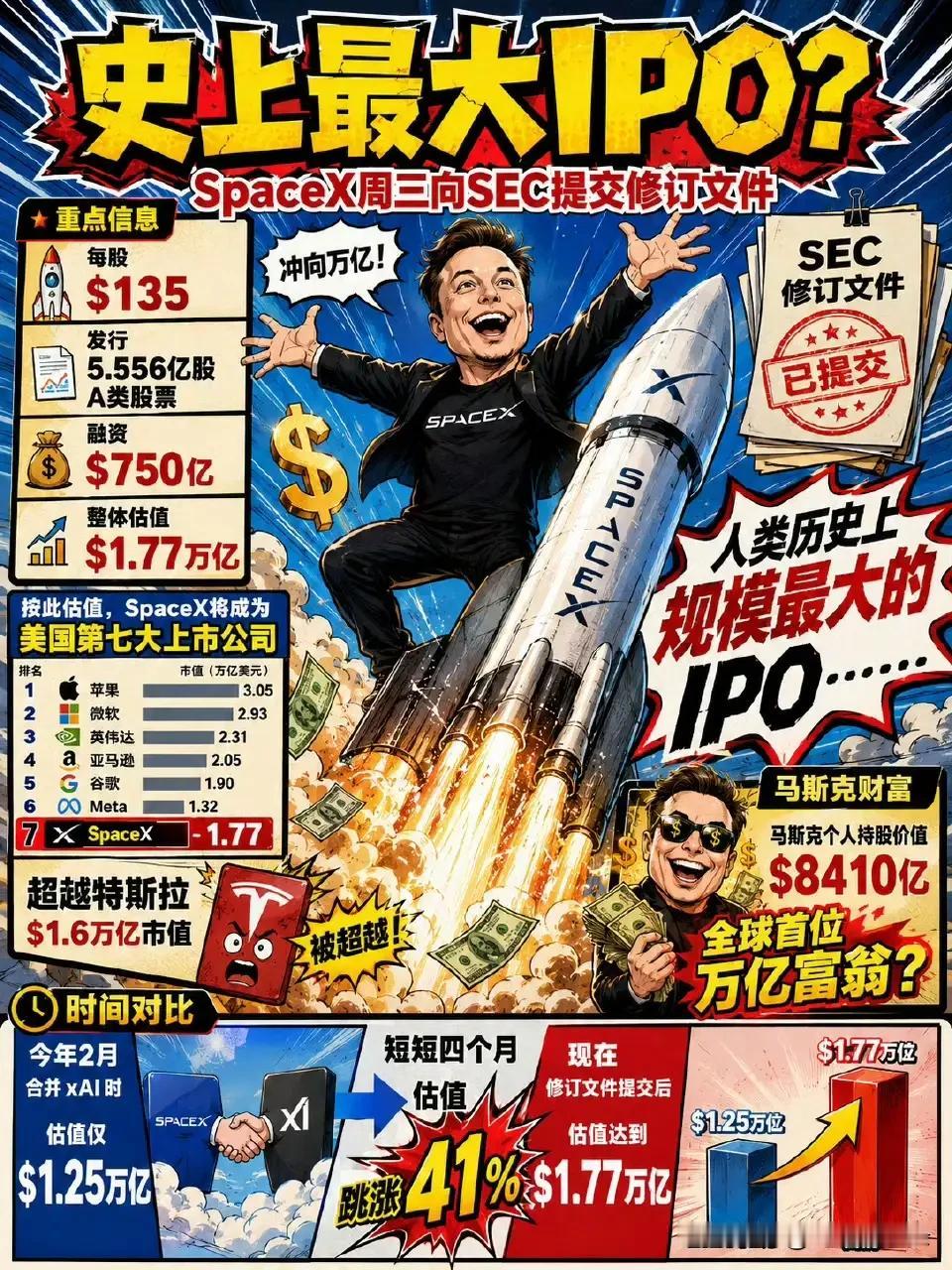 史上最大IPO！马斯克将成为万亿富翁
6月3号，世界首富马斯克的太空探索技术公司