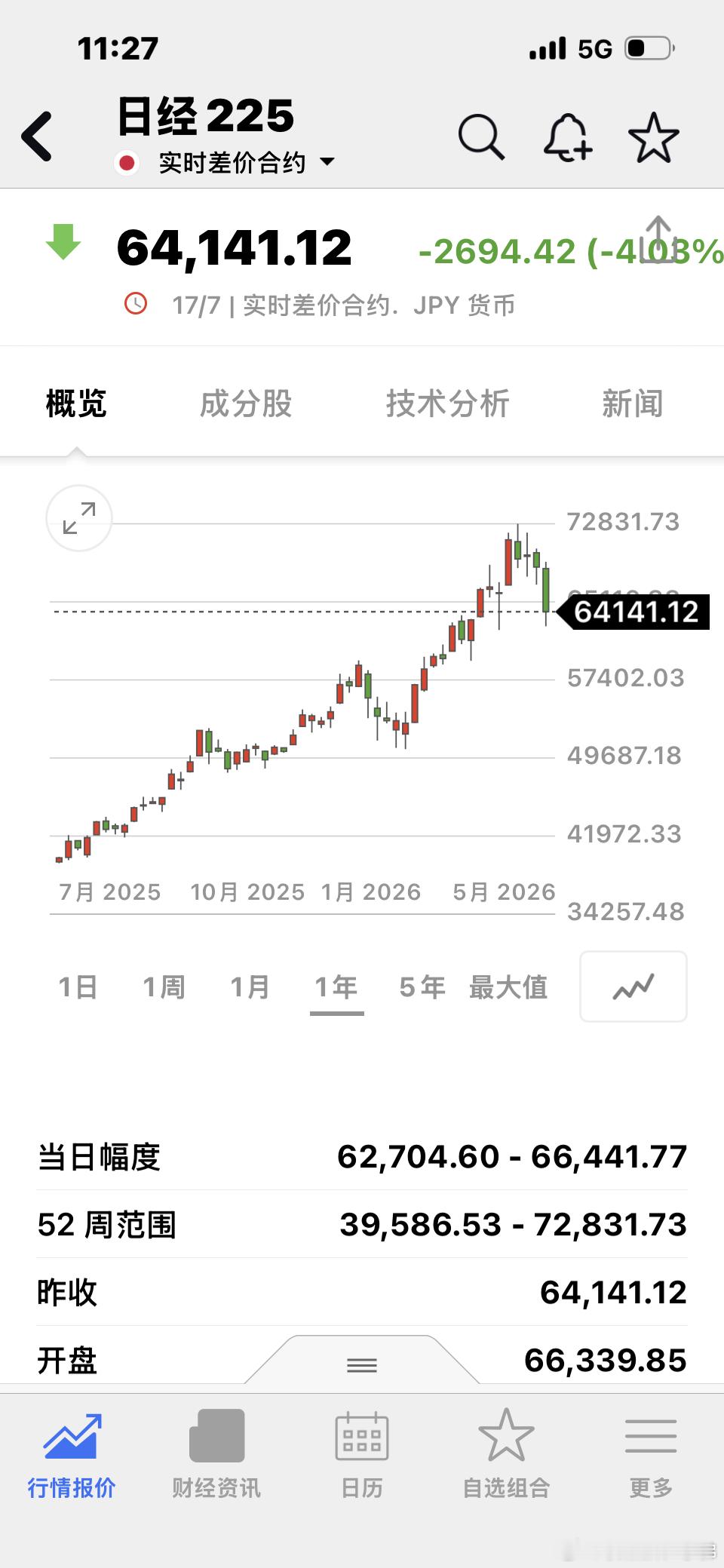 韩国又又又熔断了….今天韩国应该保底爆仓120万户吧Mmmmm六月半韩国人还在那