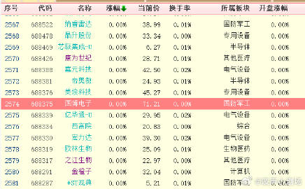 两市股票涨幅中位值处于0处，不涨不跌，比指数略强。