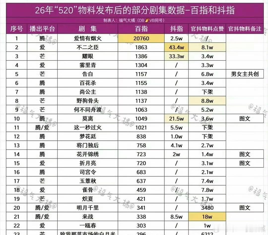 檀健次《爱情有烟火》520剧集百指断层第一，厉害了 