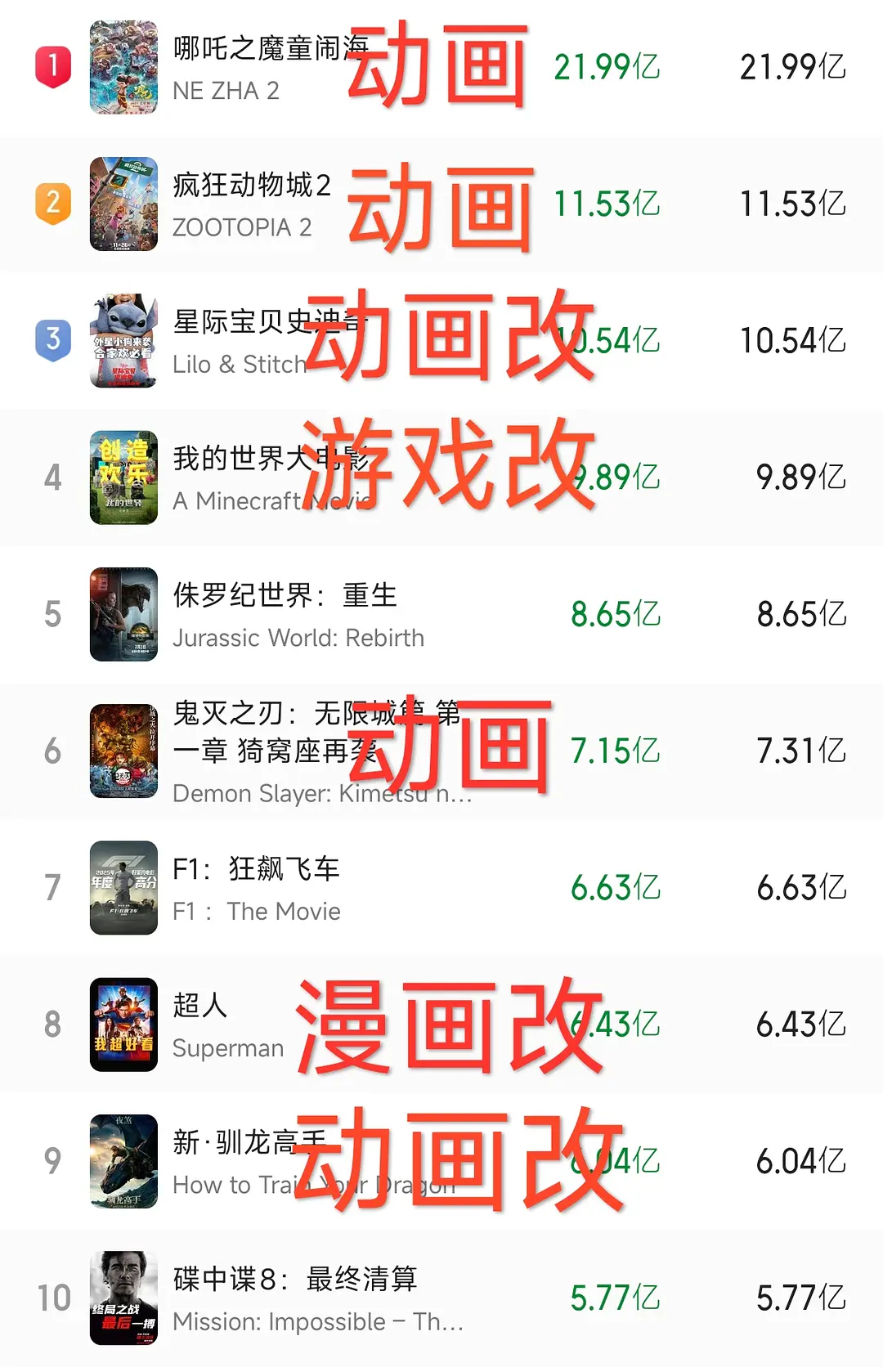 2025年全球票房前十名里面，完全真人电影只有三部：侏罗纪世界、F1狂飙飞车、碟