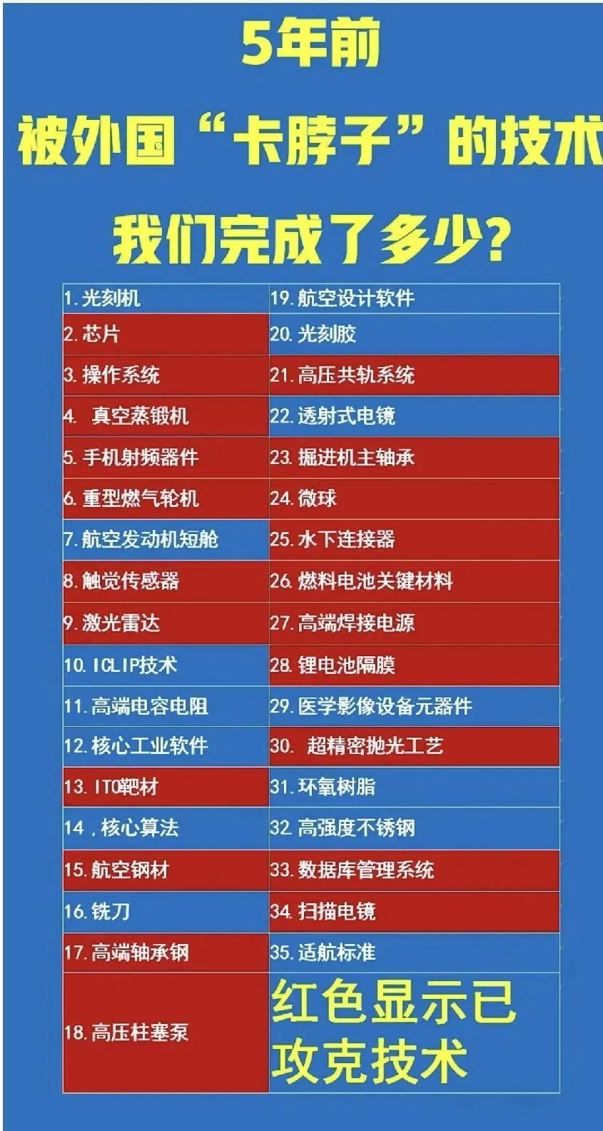 五年前被外国卡脖子的技术，如今中国已攻克近70%。

就拿芯片来说，现在国产芯片